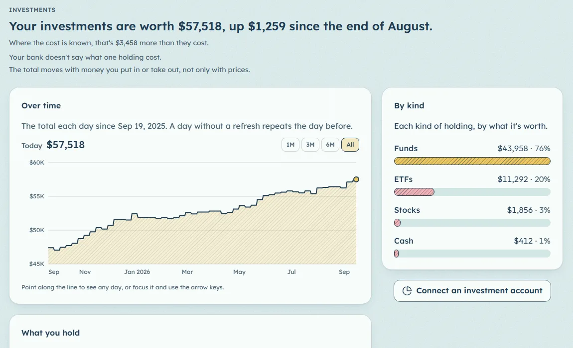 Investments worth $57,518, drawn over time and split into funds, ETFs, stocks and cash.
