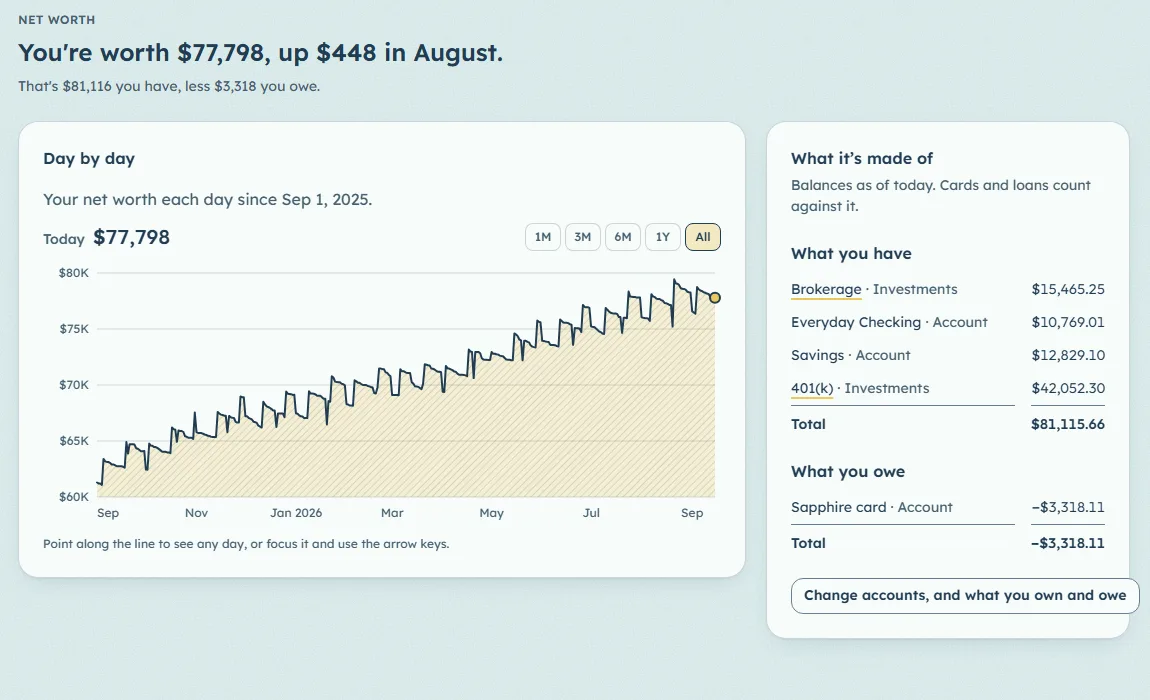 Net worth of $77,798 drawn day by day over a year, beside the accounts it's made of.